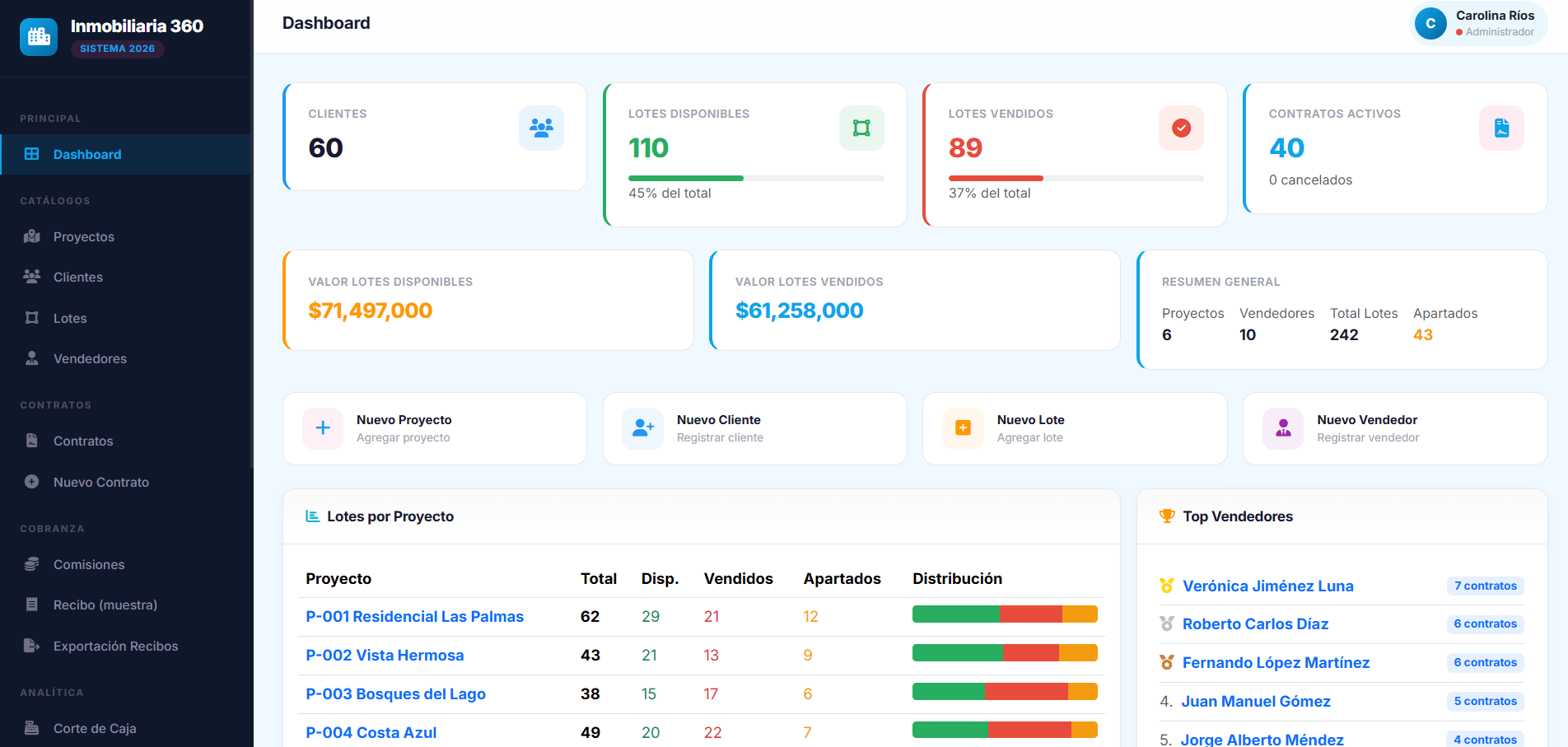 Dashboard de Inmobiliaria 360: KPIs de clientes, lotes disponibles, vendidos y contratos activos, valores del inventario, accesos rápidos, tabla de lotes por proyecto y ranking de vendedores.